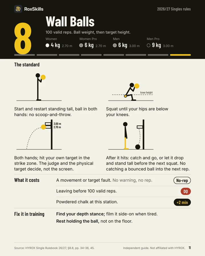 Page 11 of the guide, Wall Balls: the standard, what each fault costs and how to fix it in training.
