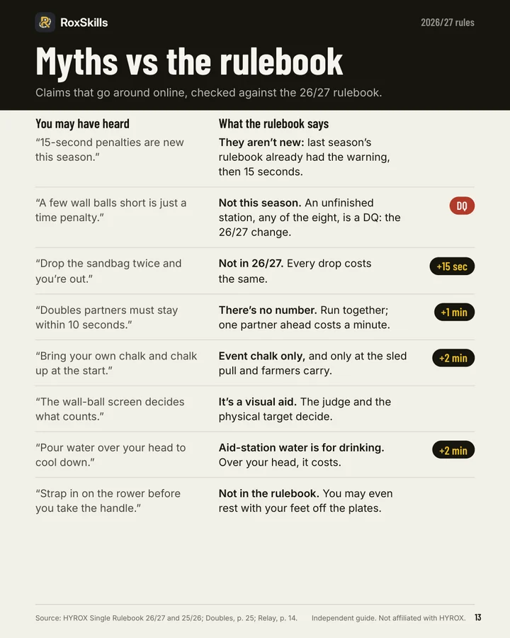 Page 13 of the guide, Myths vs the rulebook: claims that circulate online, and what the 26/27 rulebook says.